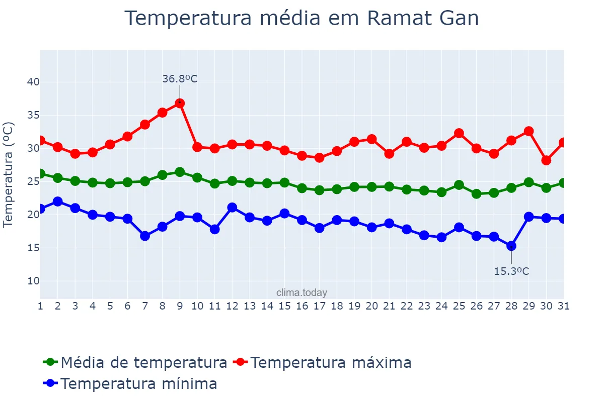 Temperatura em outubro em Ramat Gan, Tel Aviv, IL