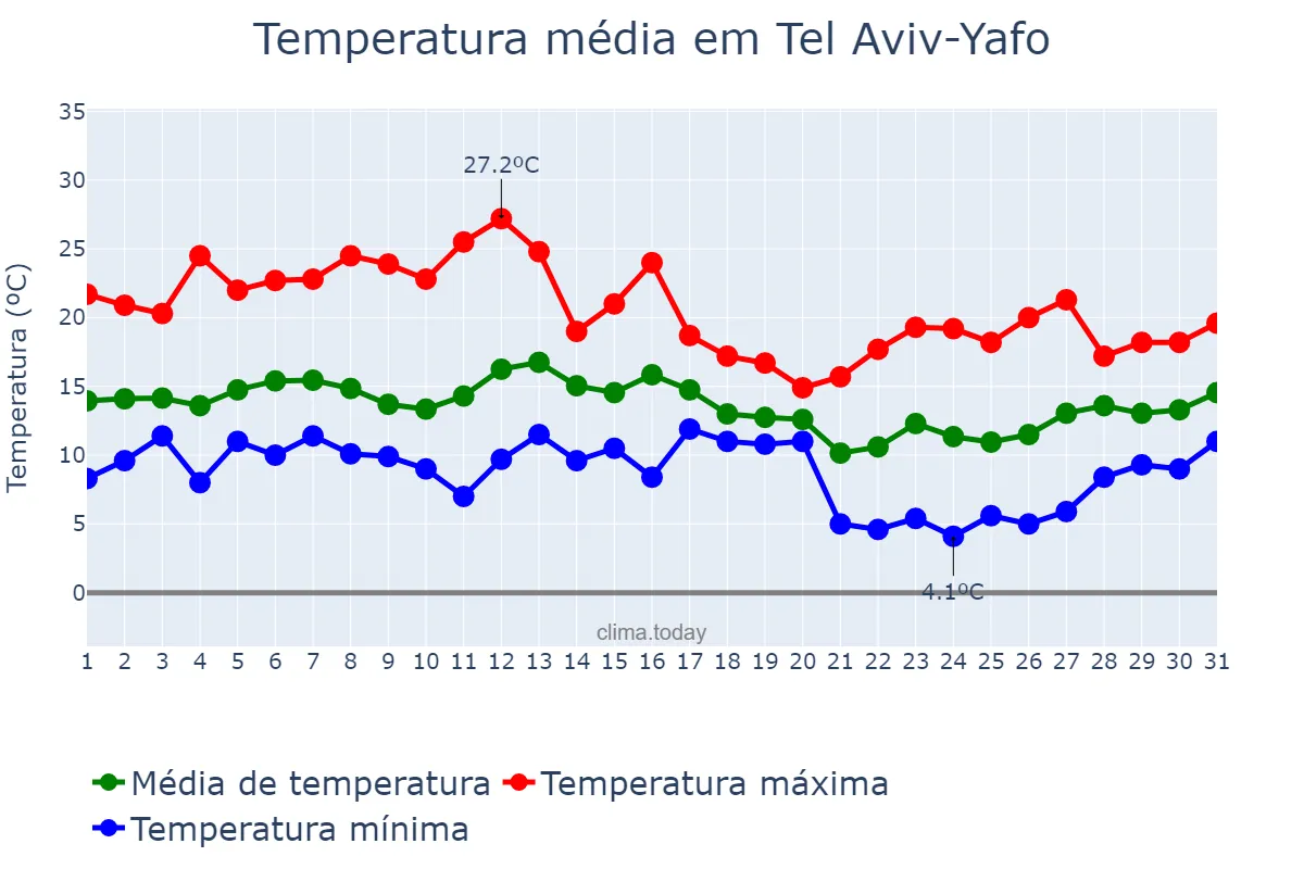 Temperatura em janeiro em Tel Aviv-Yafo, Tel Aviv, IL