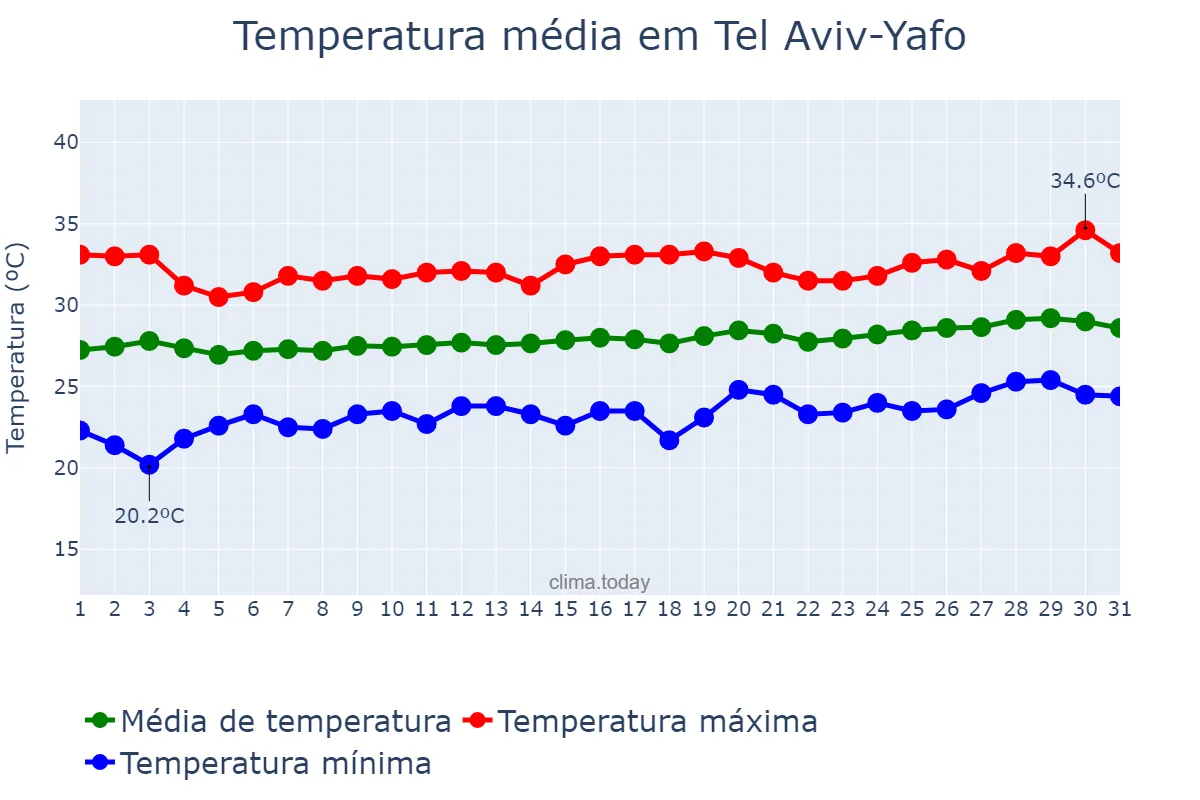 Temperatura em julho em Tel Aviv-Yafo, Tel Aviv, IL
