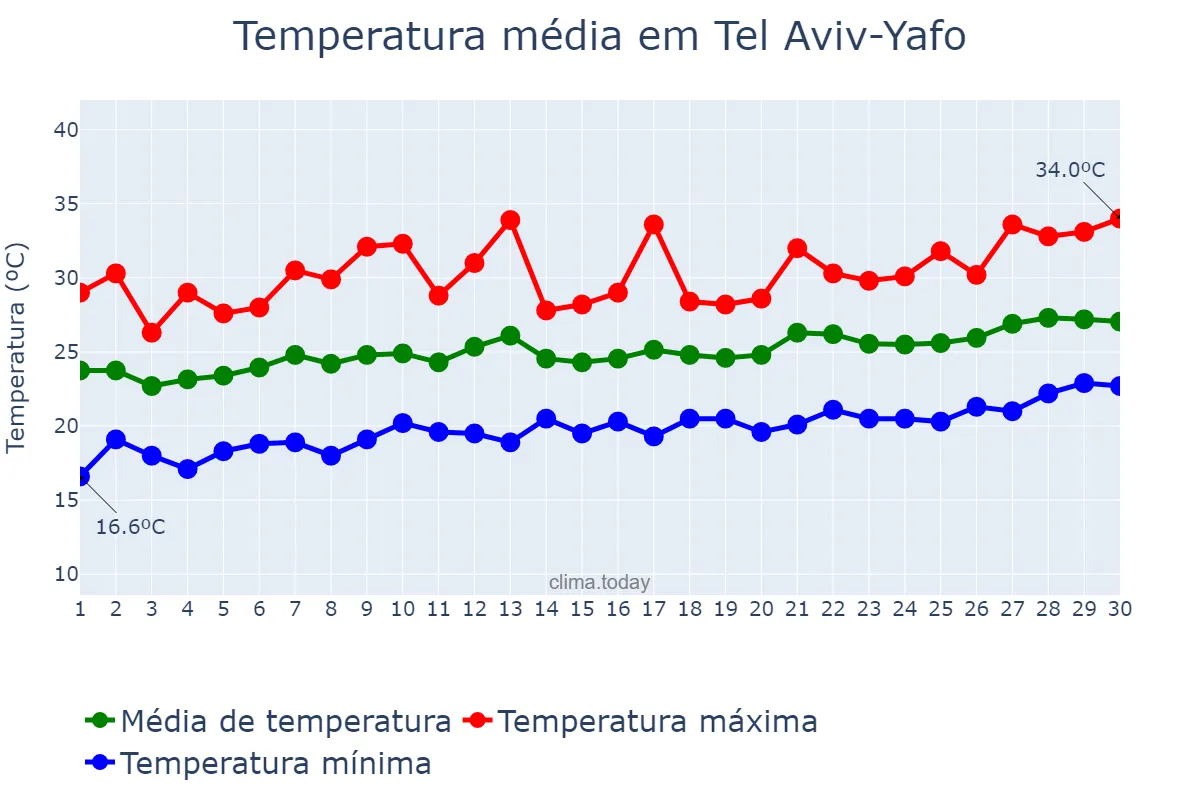 Temperatura em junho em Tel Aviv-Yafo, Tel Aviv, IL
