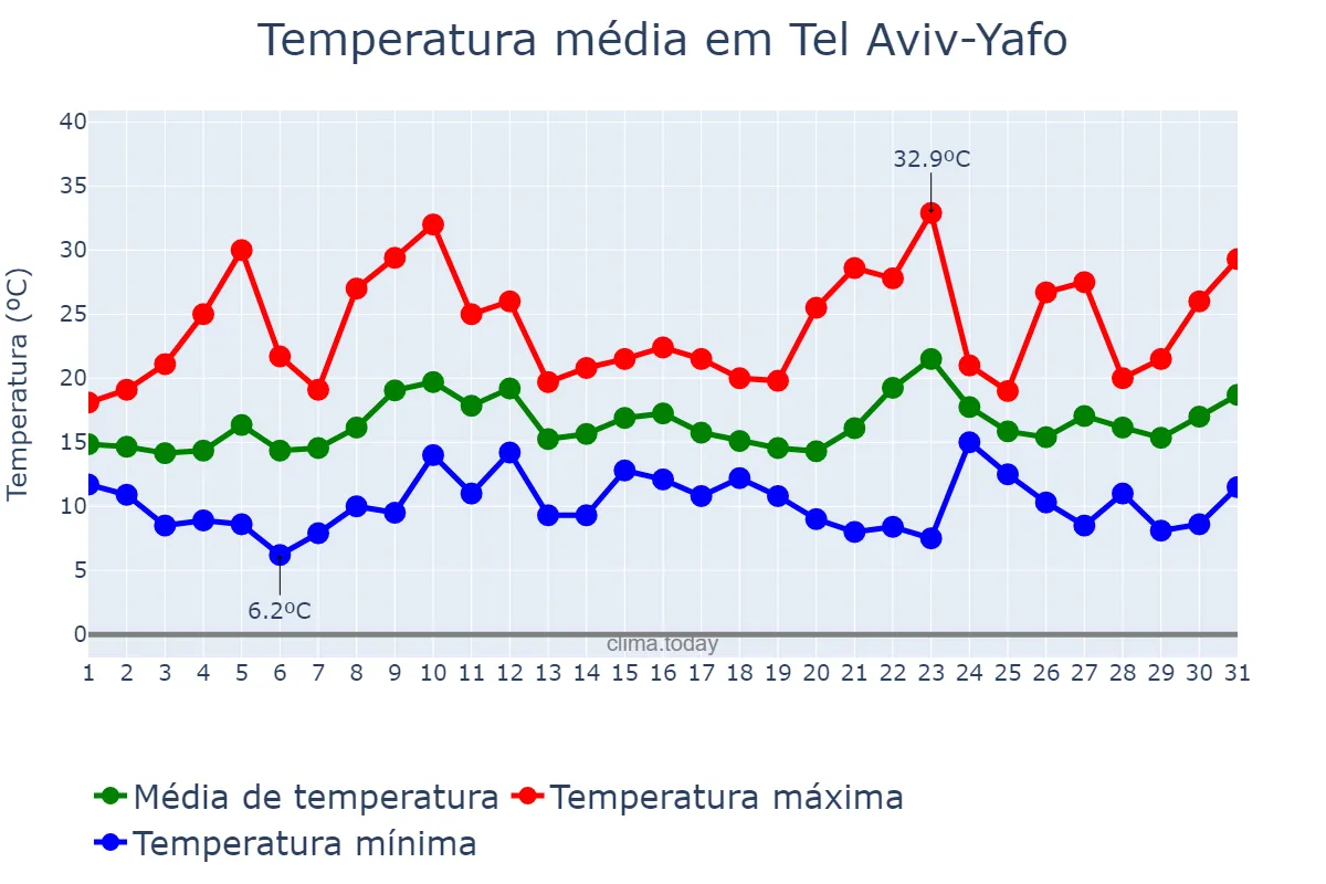 Temperatura em marco em Tel Aviv-Yafo, Tel Aviv, IL