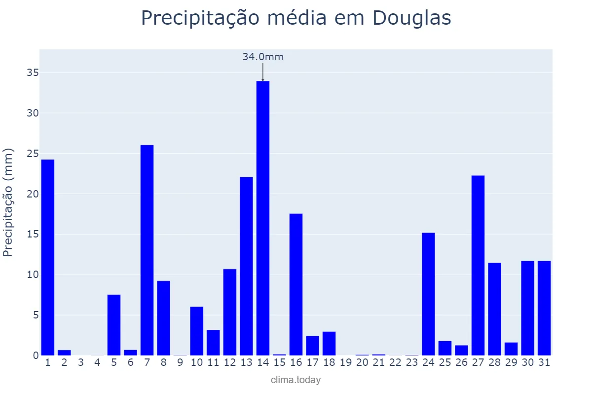 Precipitação em dezembro em Douglas, nan, IM