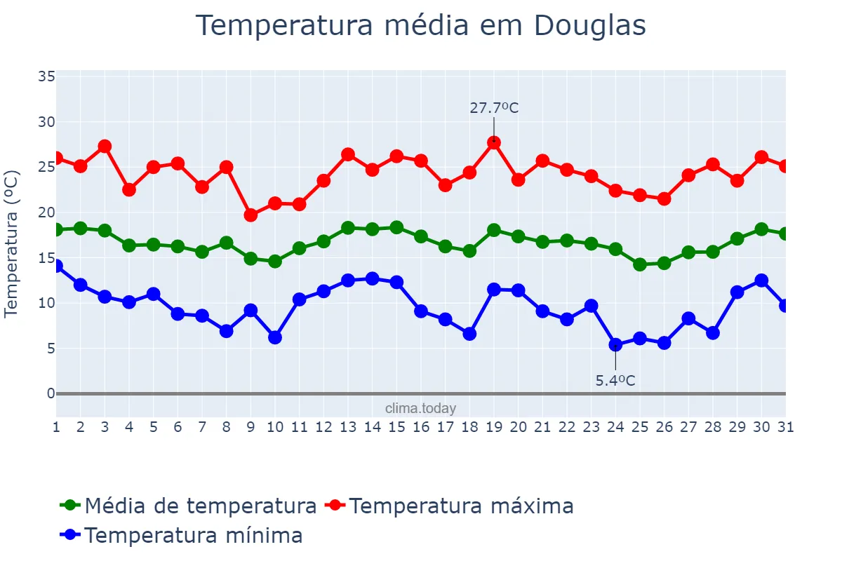 Temperatura em agosto em Douglas, nan, IM