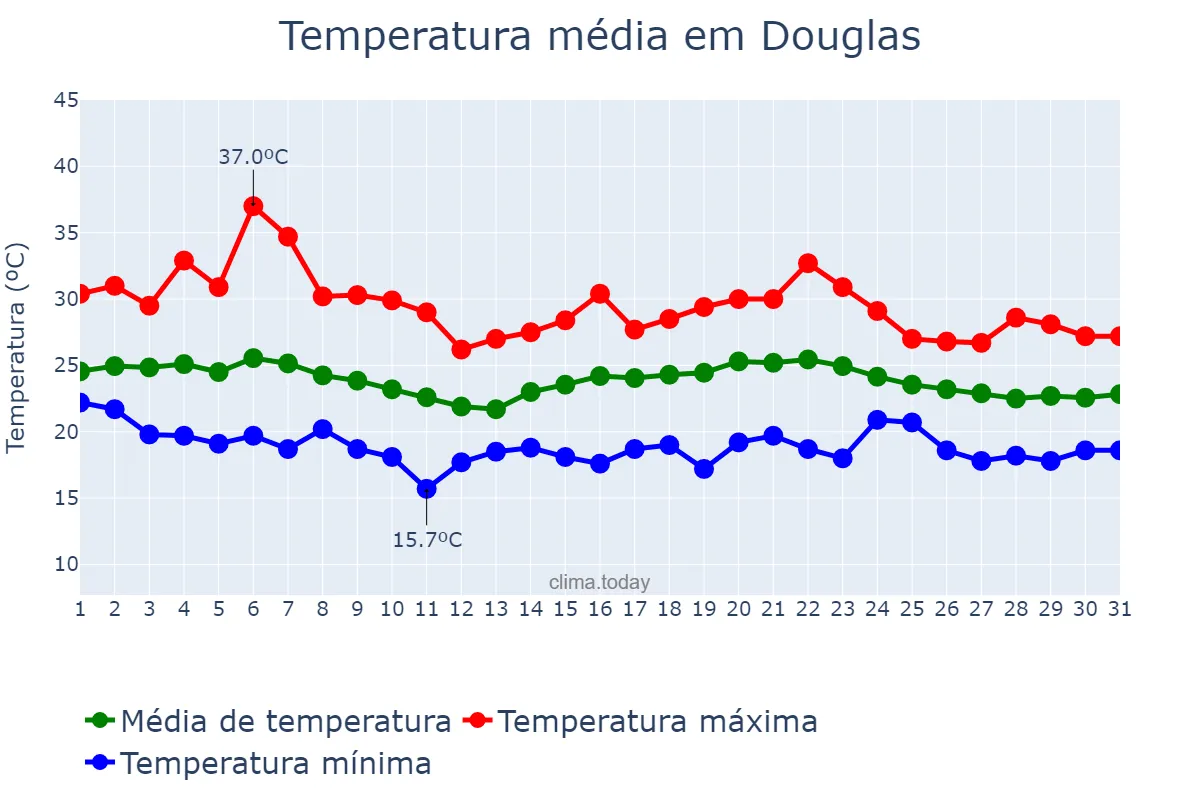 Temperatura em dezembro em Douglas, nan, IM