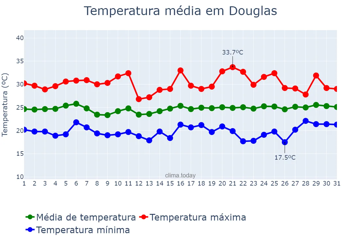 Temperatura em janeiro em Douglas, nan, IM