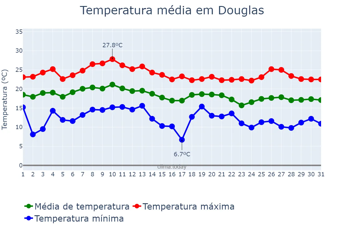 Temperatura em maio em Douglas, nan, IM