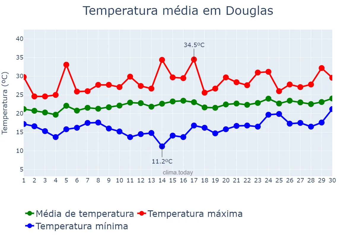 Temperatura em novembro em Douglas, nan, IM