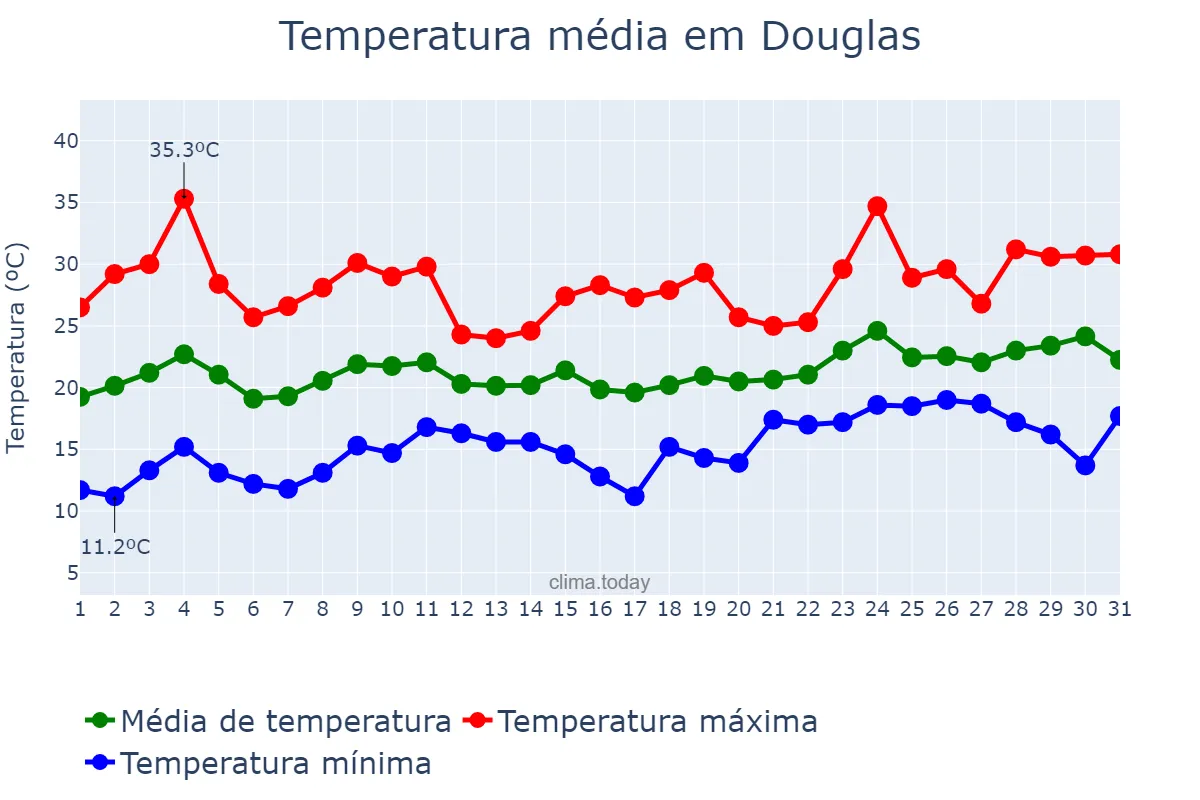 Temperatura em outubro em Douglas, nan, IM