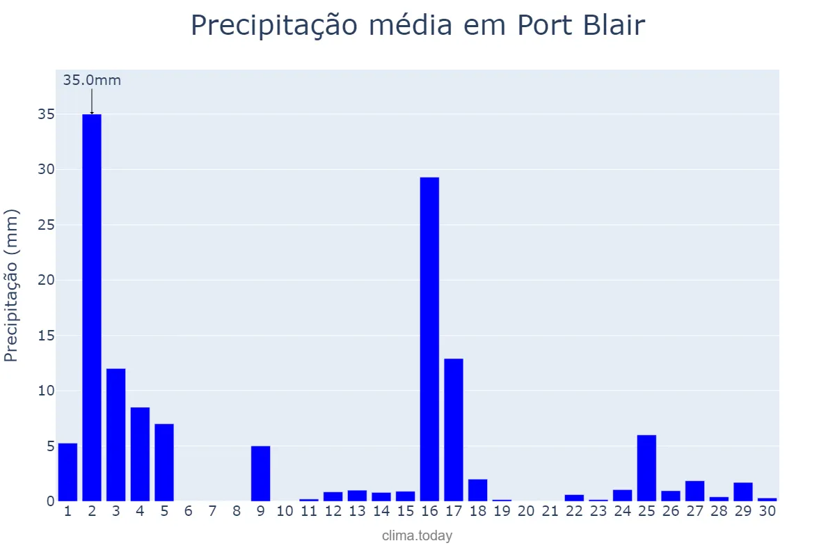 Precipitação em abril em Port Blair, Andaman and Nicobar Islands, IN