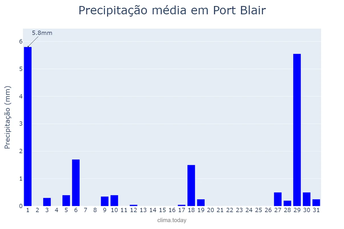 Precipitação em janeiro em Port Blair, Andaman and Nicobar Islands, IN