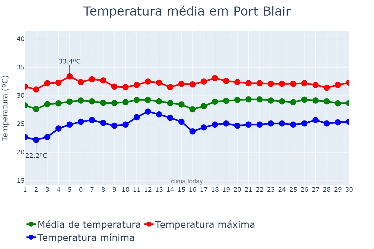 Temperatura em abril em Port Blair, Andaman and Nicobar Islands, IN