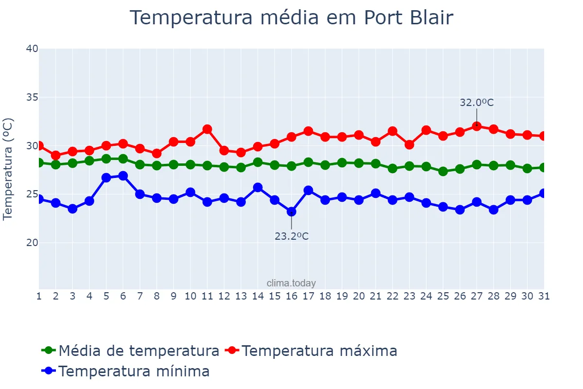 Temperatura em agosto em Port Blair, Andaman and Nicobar Islands, IN