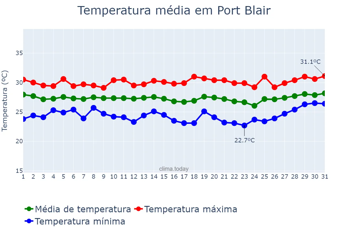 Temperatura em dezembro em Port Blair, Andaman and Nicobar Islands, IN