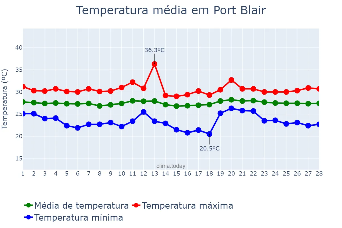 Temperatura em fevereiro em Port Blair, Andaman and Nicobar Islands, IN