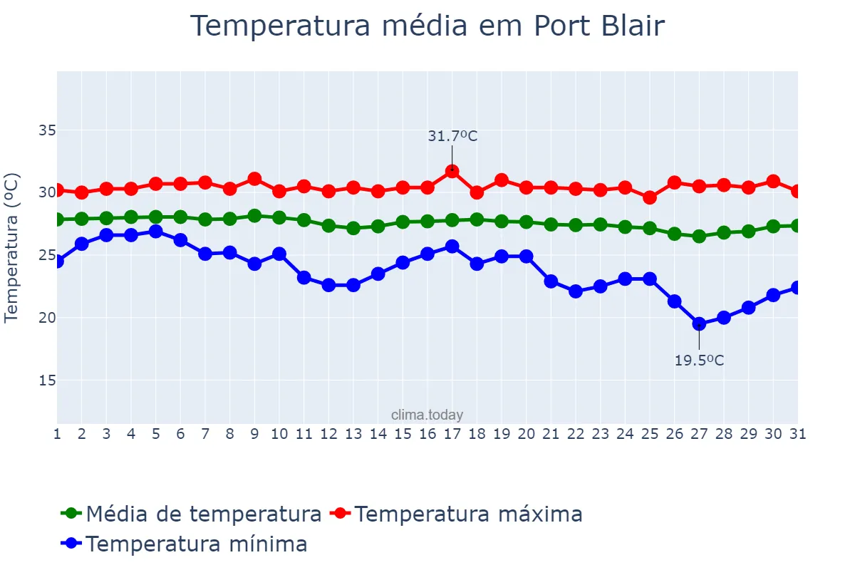 Temperatura em janeiro em Port Blair, Andaman and Nicobar Islands, IN