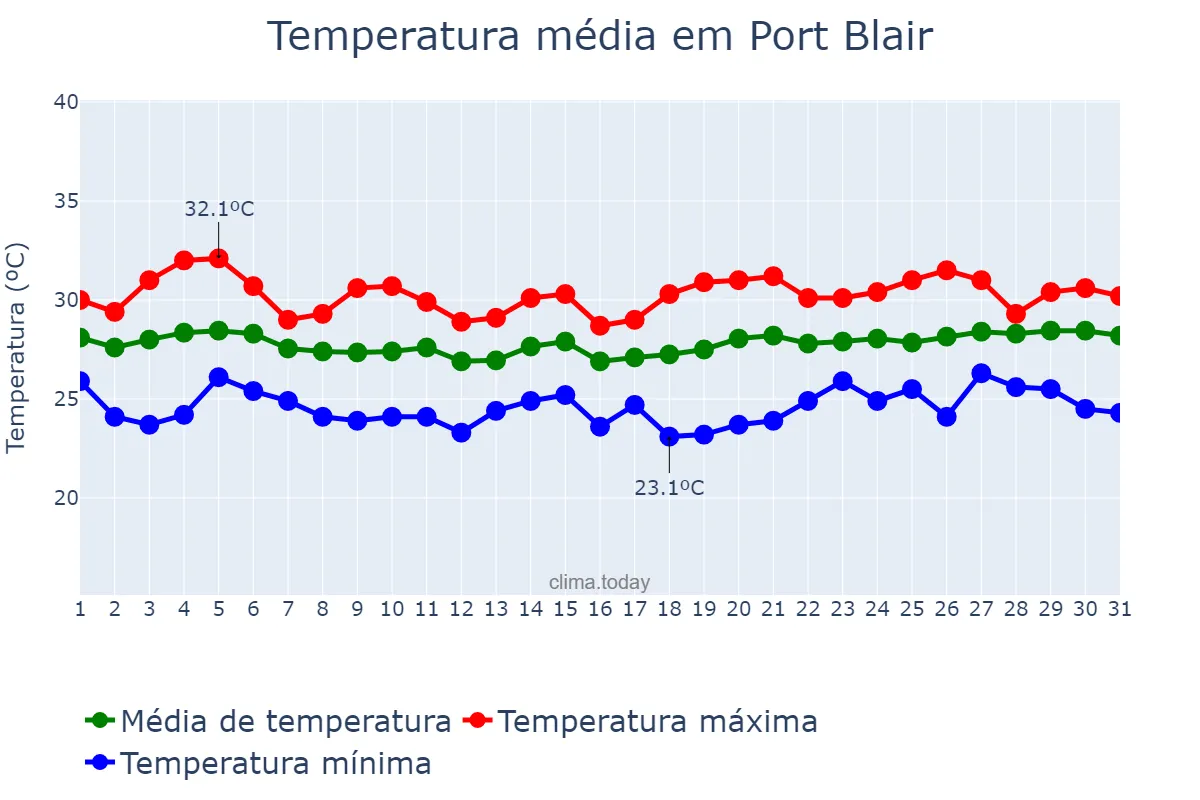 Temperatura em julho em Port Blair, Andaman and Nicobar Islands, IN
