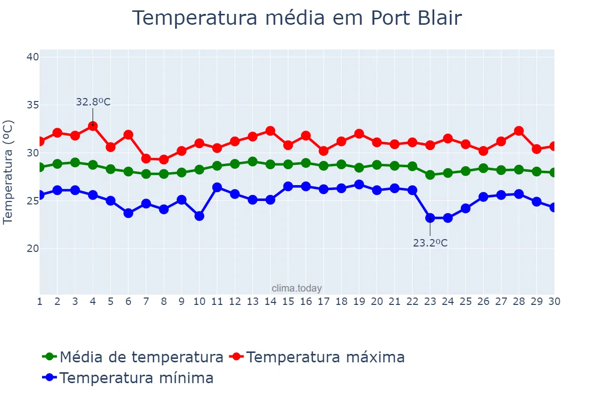 Temperatura em junho em Port Blair, Andaman and Nicobar Islands, IN
