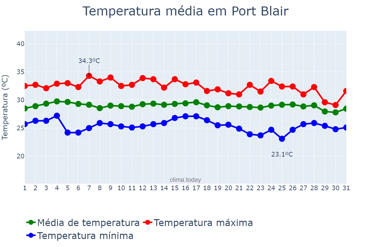 Temperatura em maio em Port Blair, Andaman and Nicobar Islands, IN