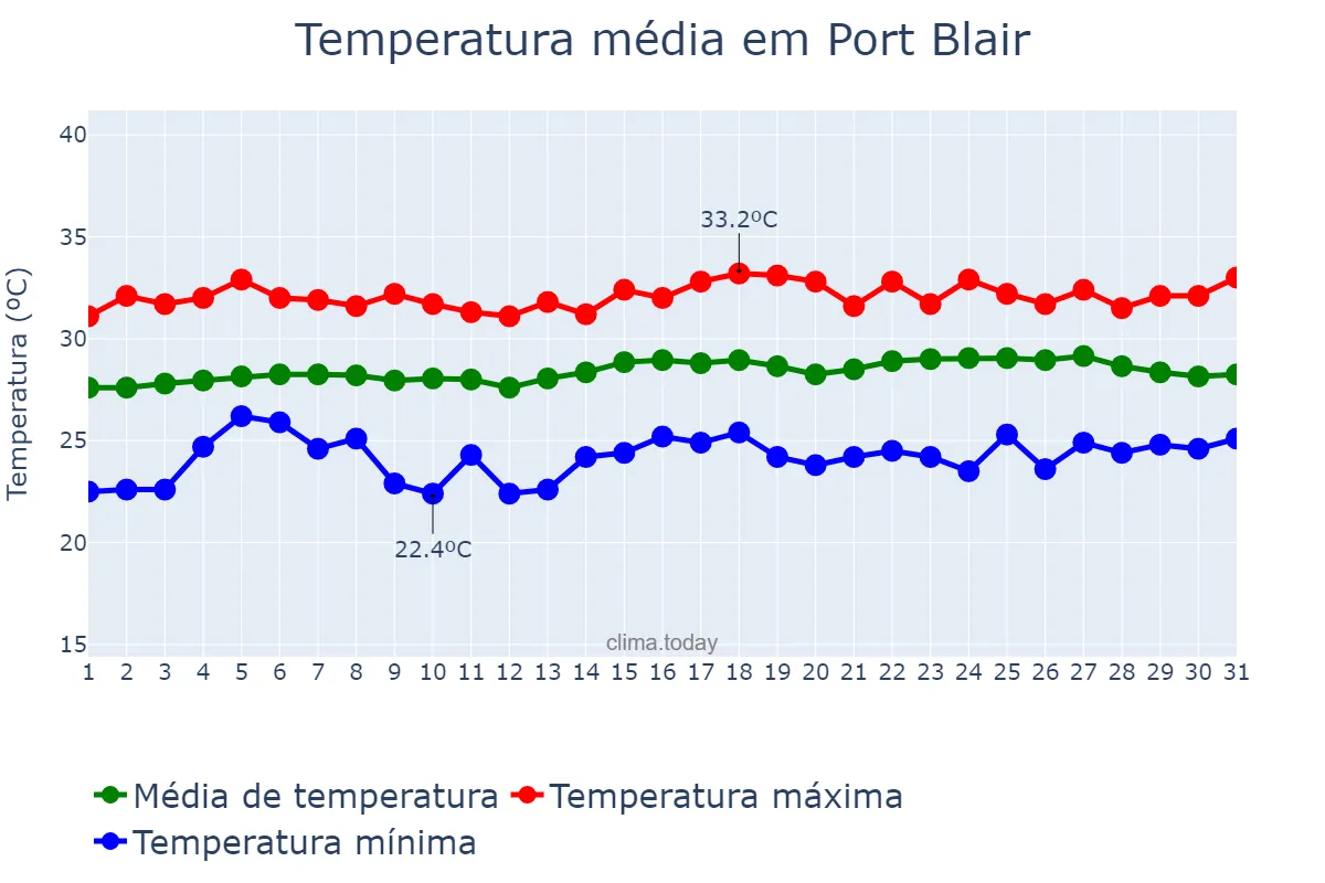 Temperatura em marco em Port Blair, Andaman and Nicobar Islands, IN