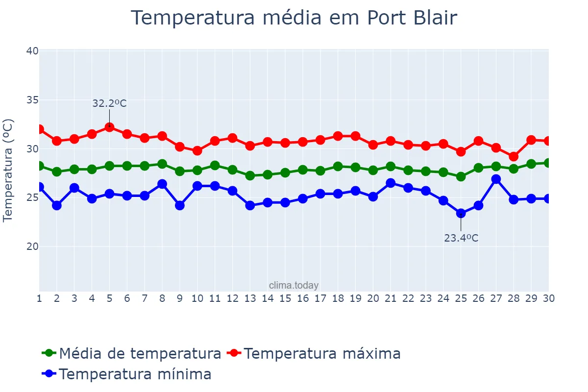Temperatura em novembro em Port Blair, Andaman and Nicobar Islands, IN