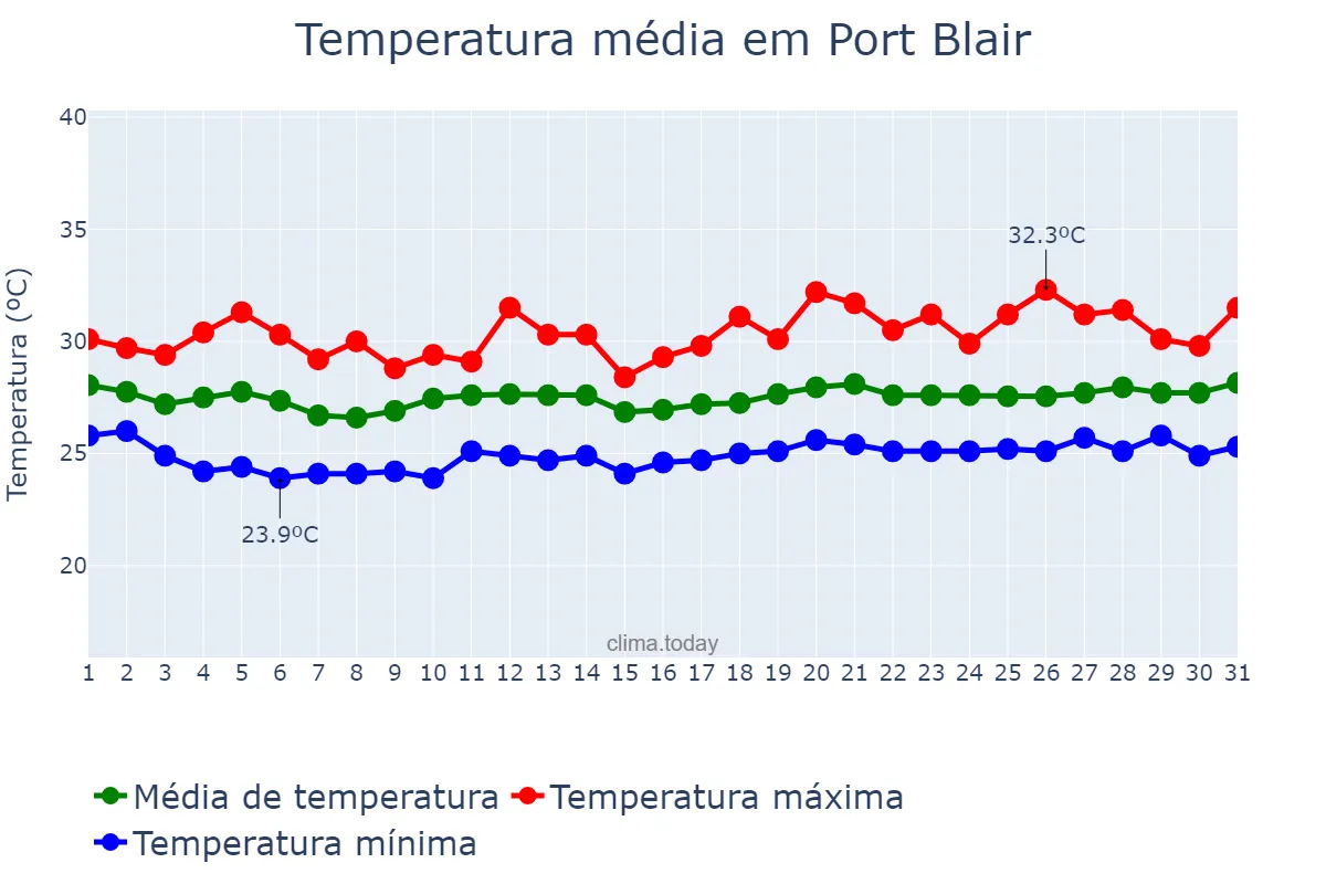 Temperatura em outubro em Port Blair, Andaman and Nicobar Islands, IN