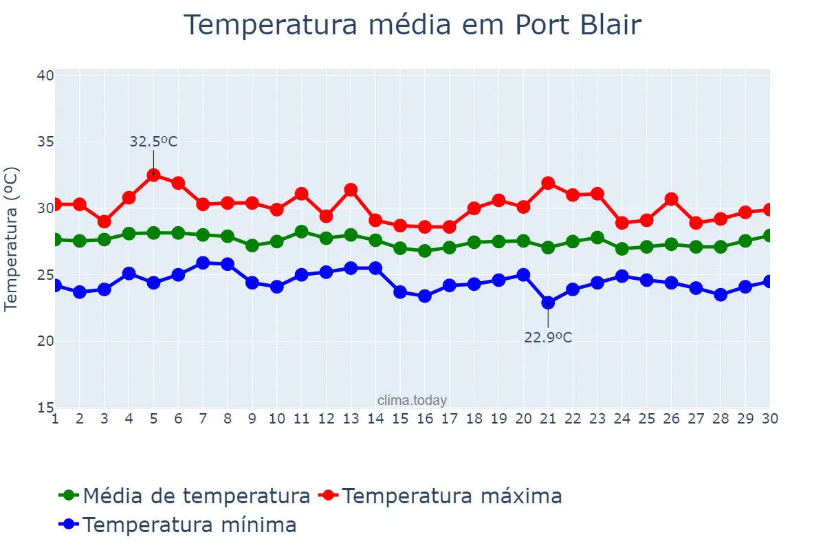 Temperatura em setembro em Port Blair, Andaman and Nicobar Islands, IN
