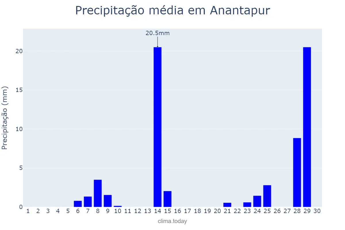 Precipitação em abril em Anantapur, Andhra Pradesh, IN