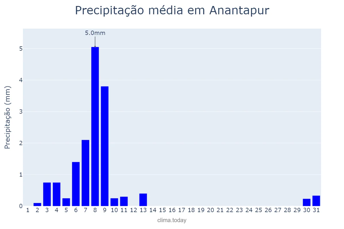 Precipitação em dezembro em Anantapur, Andhra Pradesh, IN