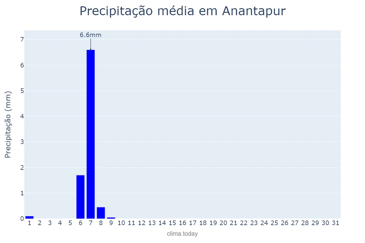 Precipitação em janeiro em Anantapur, Andhra Pradesh, IN