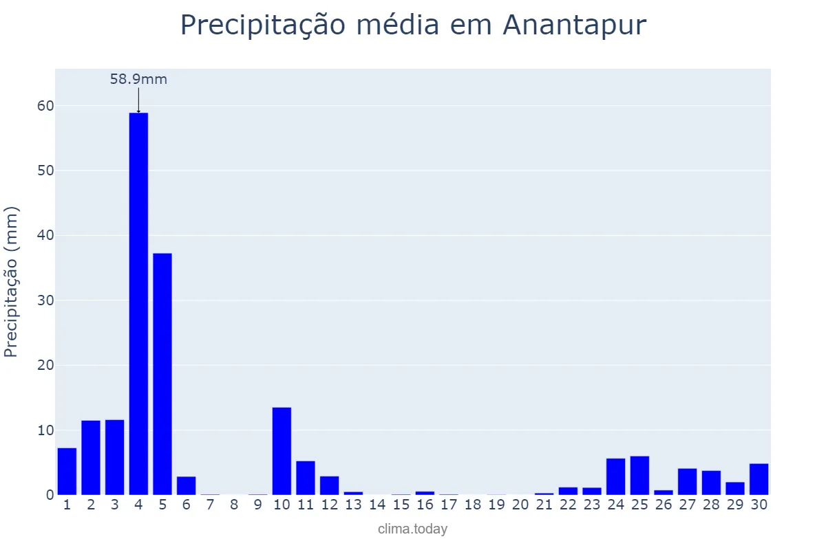 Precipitação em junho em Anantapur, Andhra Pradesh, IN