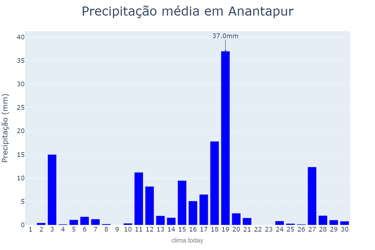 Precipitação em novembro em Anantapur, Andhra Pradesh, IN