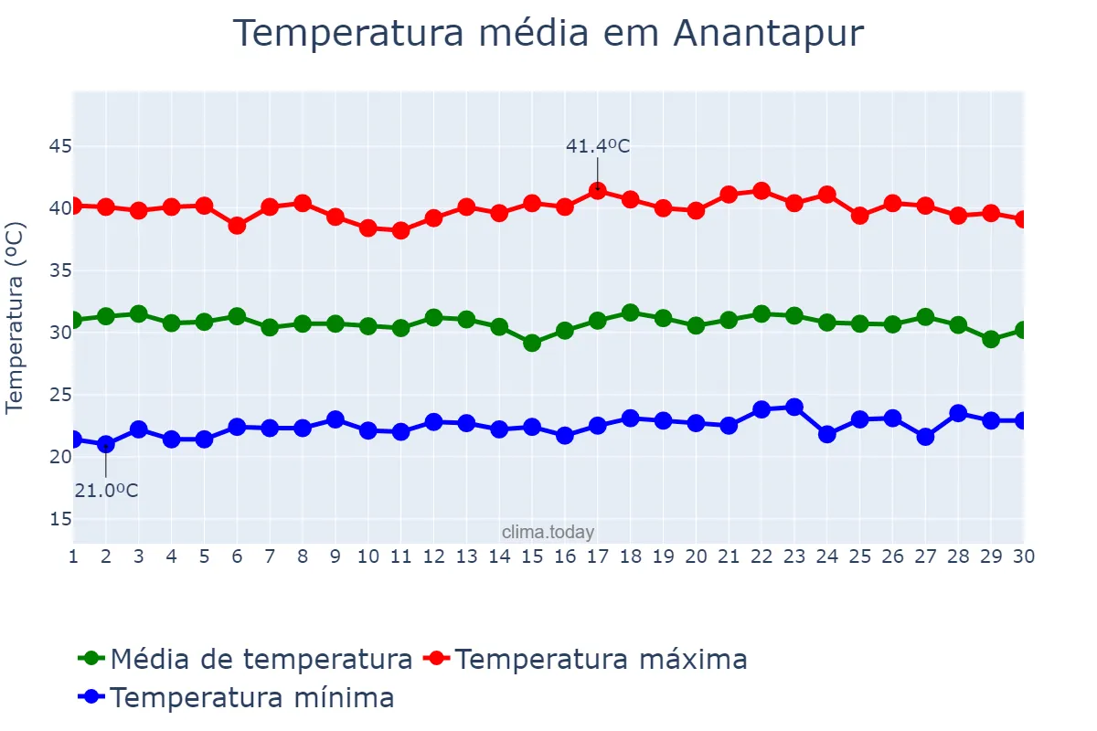 Temperatura em abril em Anantapur, Andhra Pradesh, IN