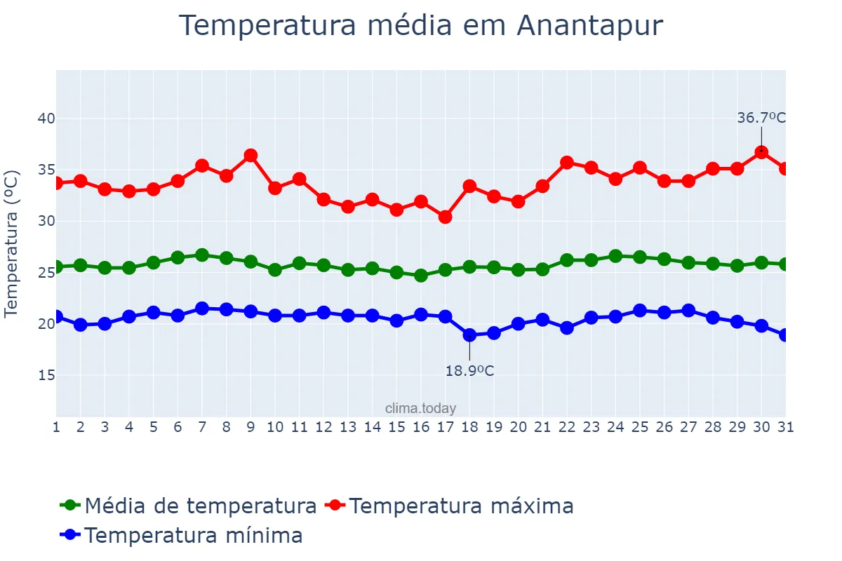 Temperatura em agosto em Anantapur, Andhra Pradesh, IN