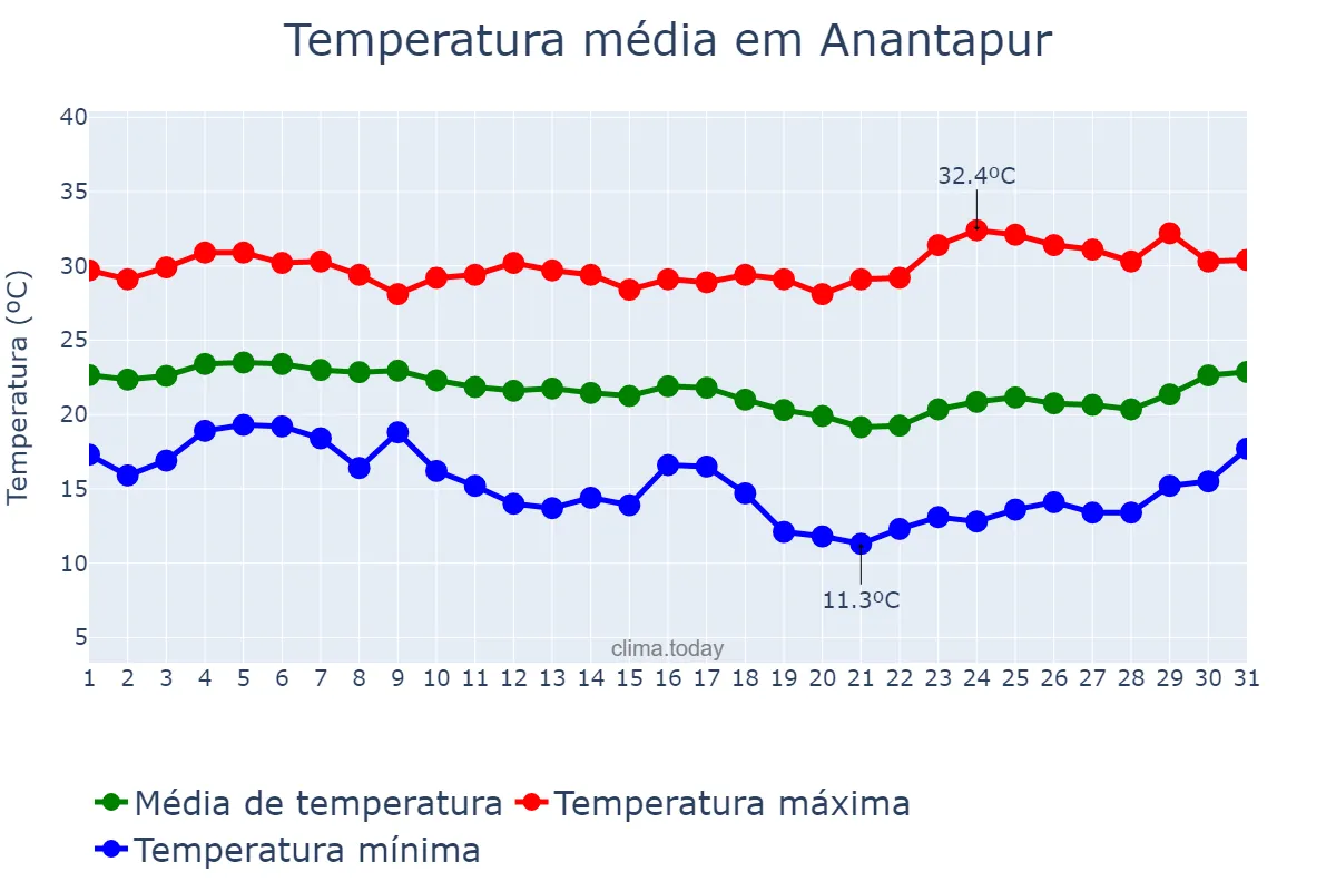 Temperatura em dezembro em Anantapur, Andhra Pradesh, IN