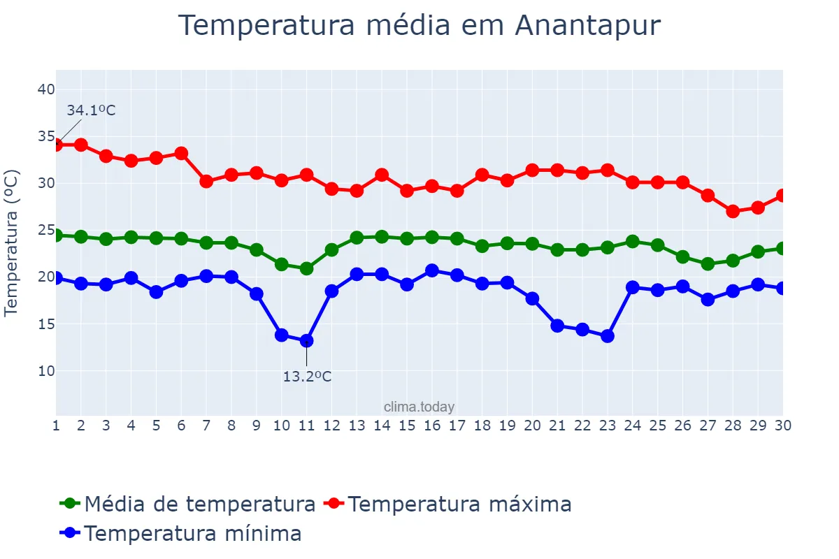 Temperatura em novembro em Anantapur, Andhra Pradesh, IN
