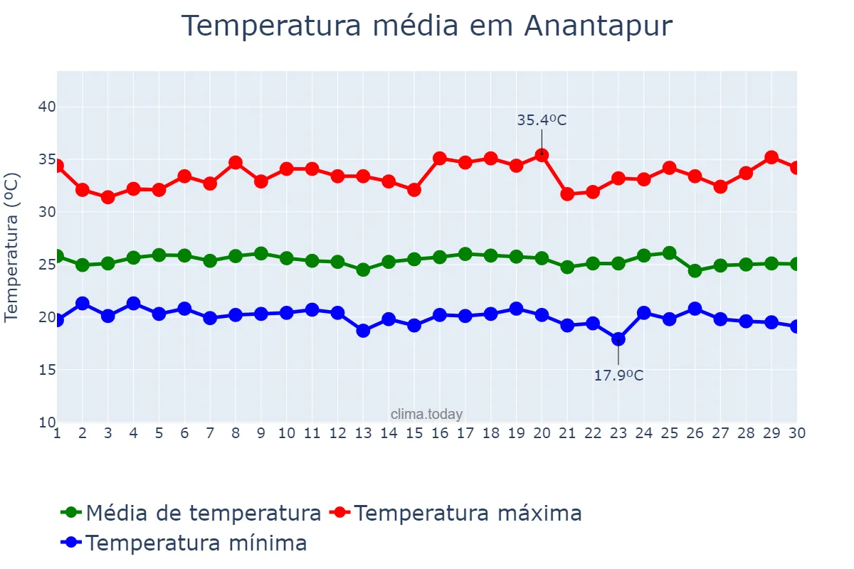 Temperatura em setembro em Anantapur, Andhra Pradesh, IN
