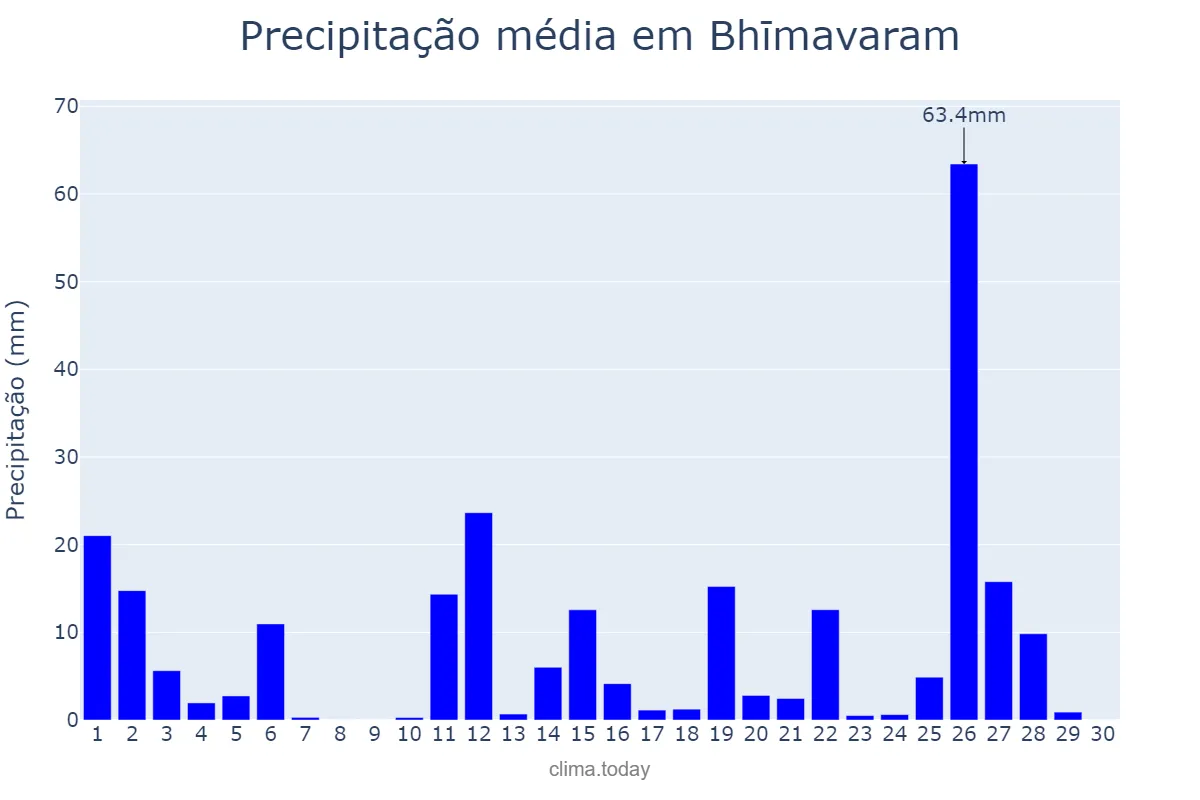 Precipitação em novembro em Bhīmavaram, Andhra Pradesh, IN