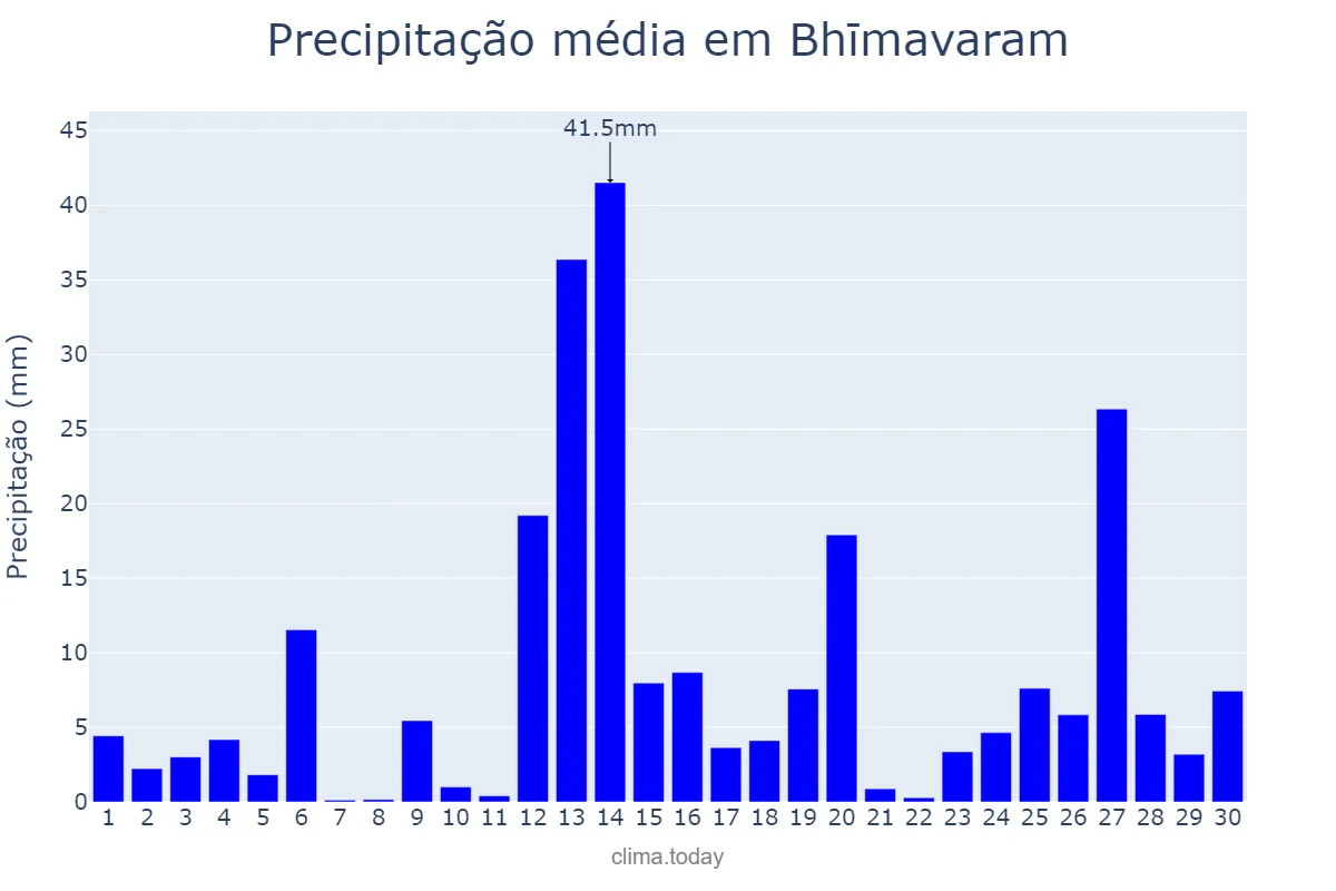 Precipitação em setembro em Bhīmavaram, Andhra Pradesh, IN