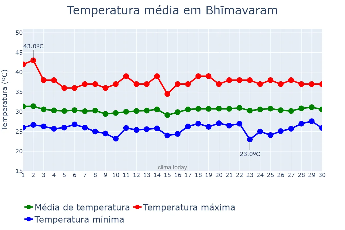 Temperatura em abril em Bhīmavaram, Andhra Pradesh, IN