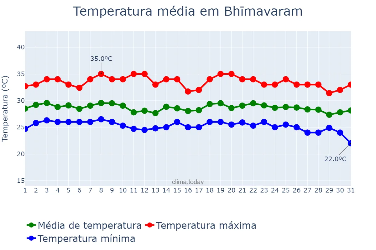 Temperatura em outubro em Bhīmavaram, Andhra Pradesh, IN