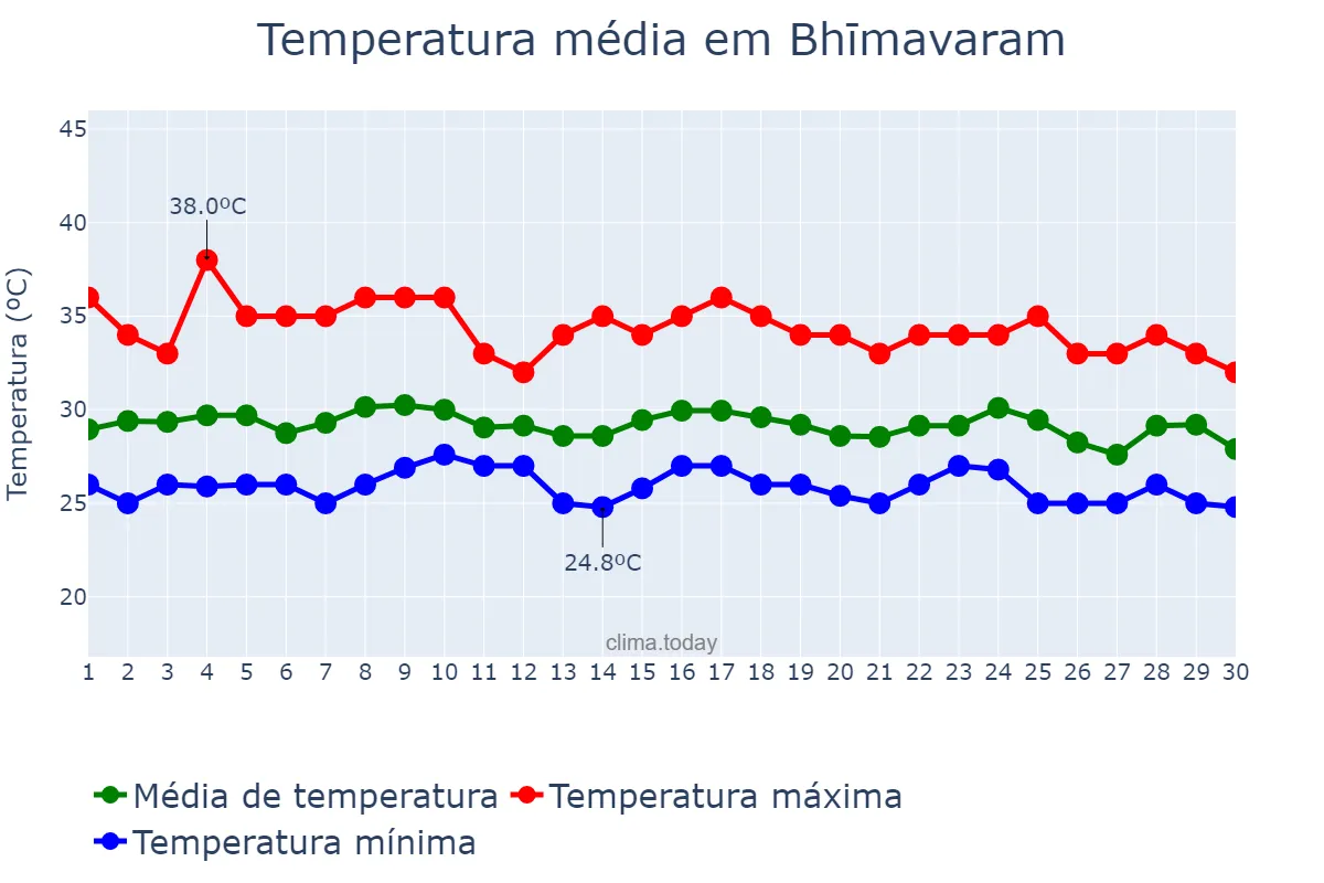 Temperatura em setembro em Bhīmavaram, Andhra Pradesh, IN