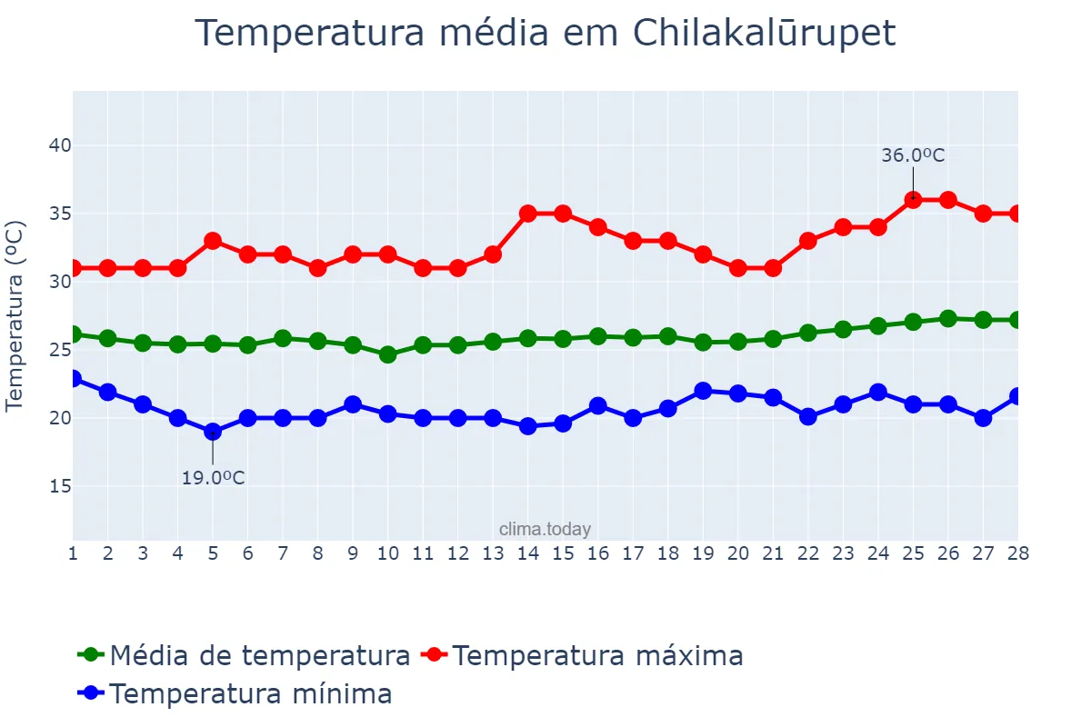 Temperatura em fevereiro em Chilakalūrupet, Andhra Pradesh, IN
