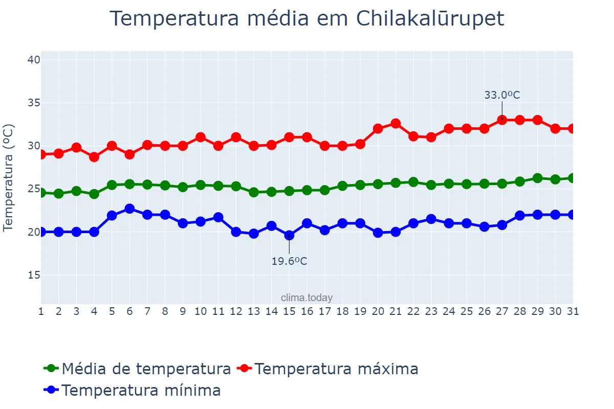 Temperatura em janeiro em Chilakalūrupet, Andhra Pradesh, IN
