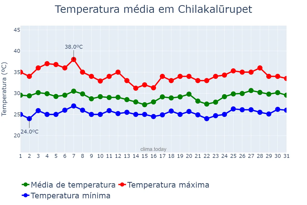Temperatura em julho em Chilakalūrupet, Andhra Pradesh, IN