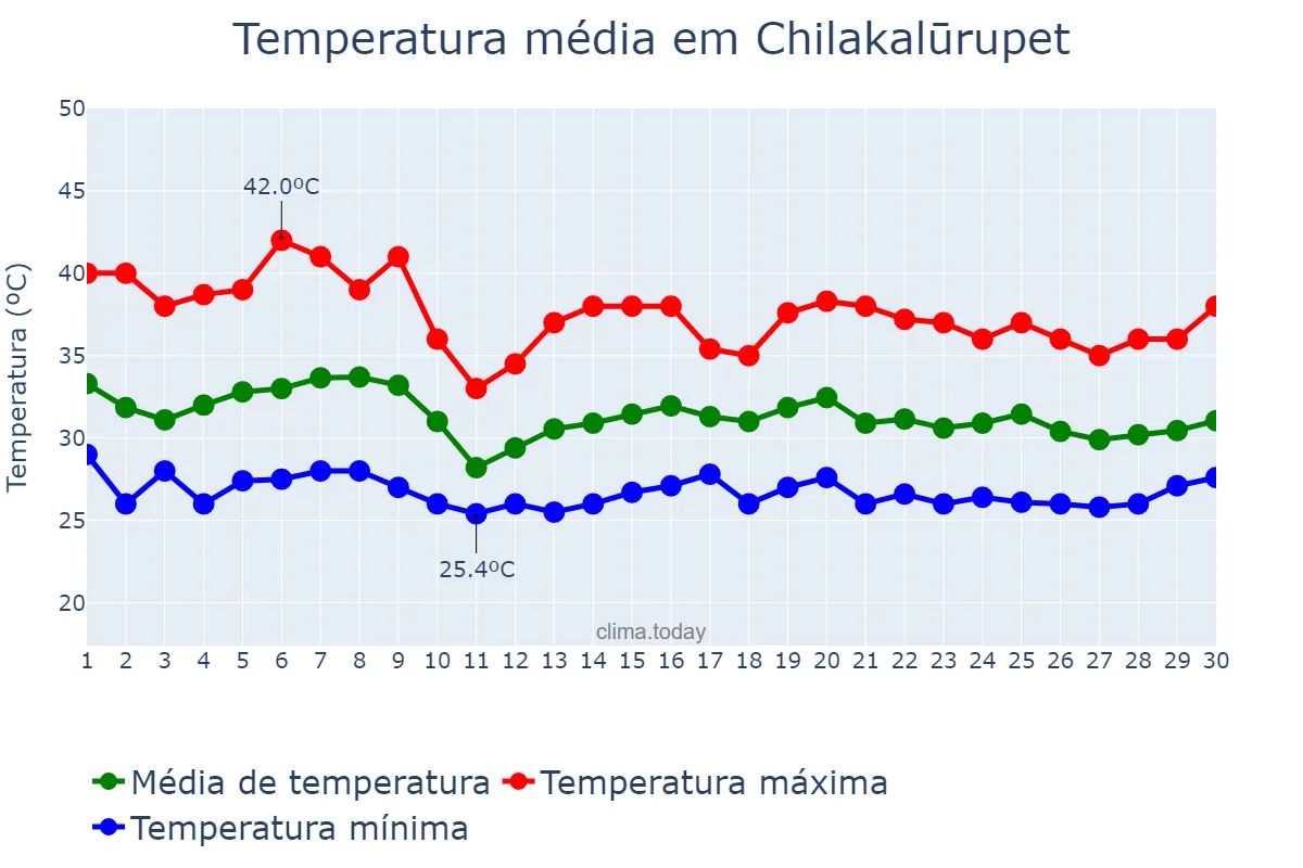 Temperatura em junho em Chilakalūrupet, Andhra Pradesh, IN