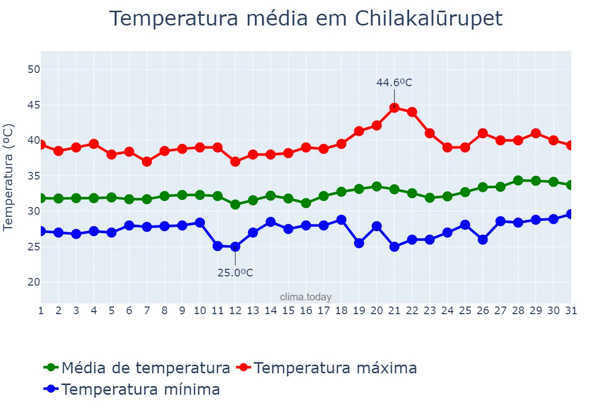 Temperatura em maio em Chilakalūrupet, Andhra Pradesh, IN