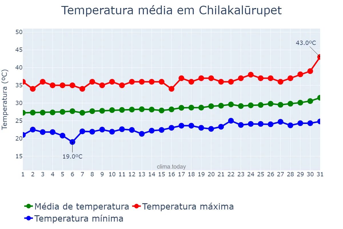 Temperatura em marco em Chilakalūrupet, Andhra Pradesh, IN