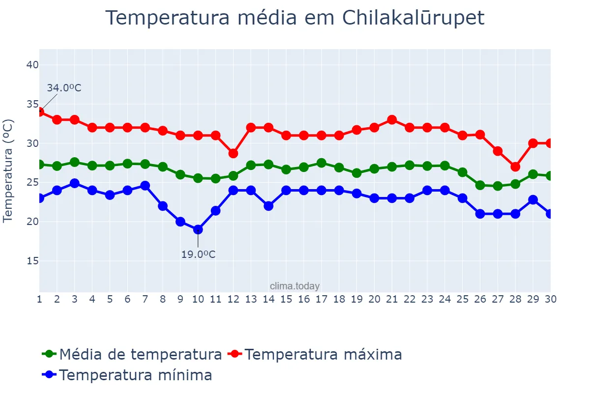 Temperatura em novembro em Chilakalūrupet, Andhra Pradesh, IN
