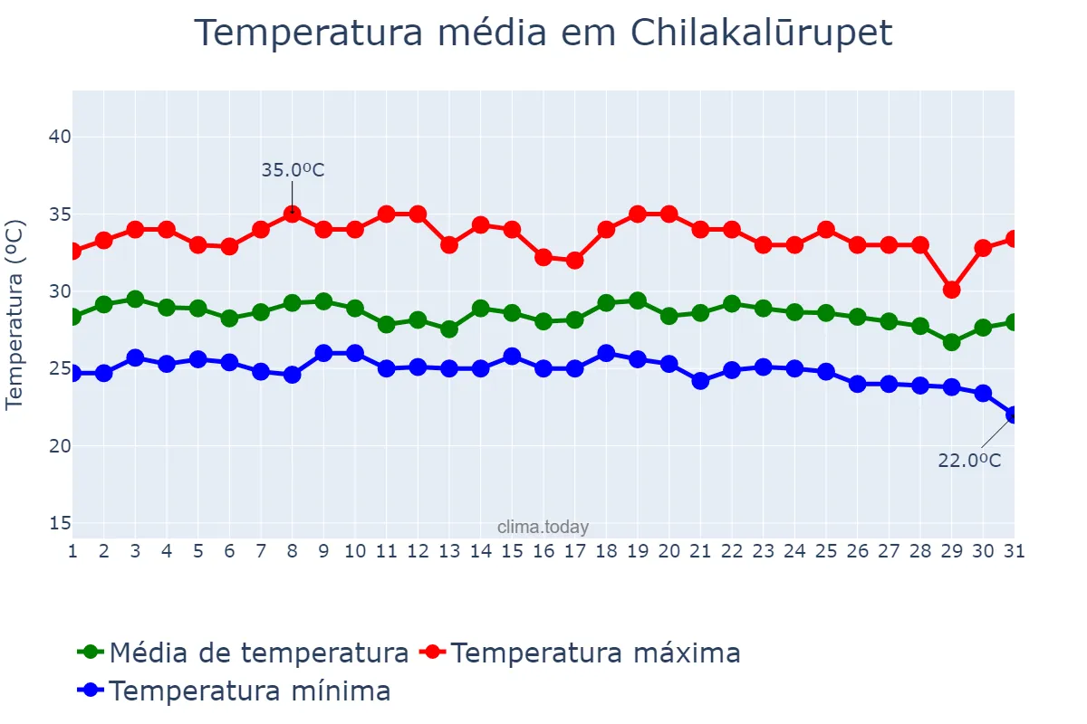 Temperatura em outubro em Chilakalūrupet, Andhra Pradesh, IN