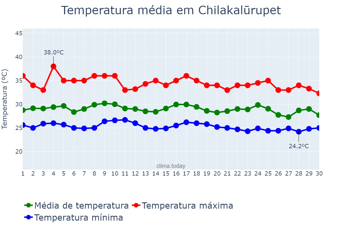 Temperatura em setembro em Chilakalūrupet, Andhra Pradesh, IN
